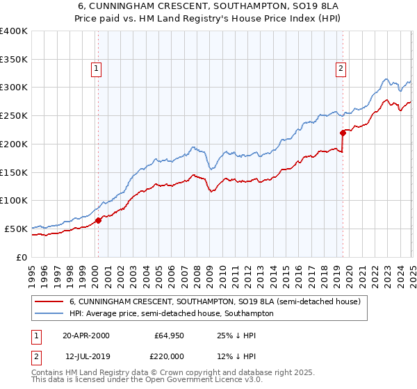 6, CUNNINGHAM CRESCENT, SOUTHAMPTON, SO19 8LA: Price paid vs HM Land Registry's House Price Index