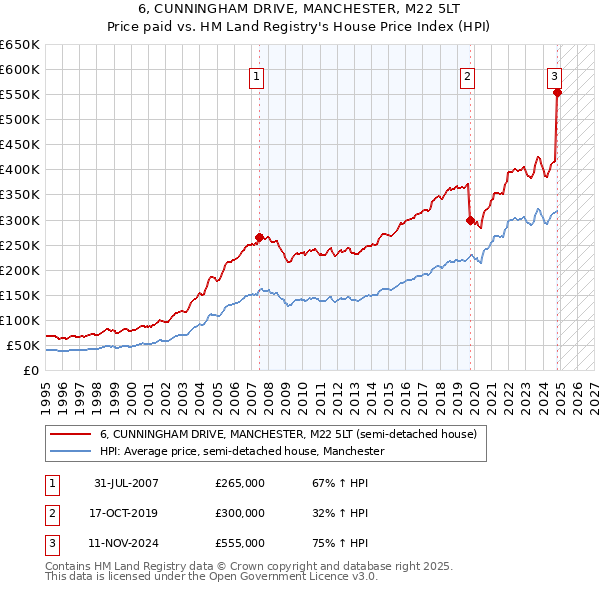 6, CUNNINGHAM DRIVE, MANCHESTER, M22 5LT: Price paid vs HM Land Registry's House Price Index