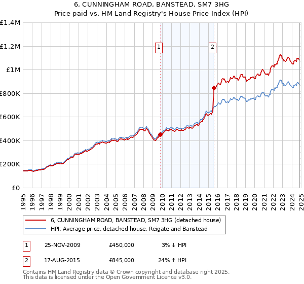 6, CUNNINGHAM ROAD, BANSTEAD, SM7 3HG: Price paid vs HM Land Registry's House Price Index