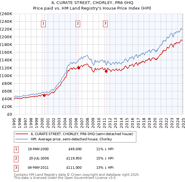 6, CURATE STREET, CHORLEY, PR6 0HQ: Price paid vs HM Land Registry's House Price Index