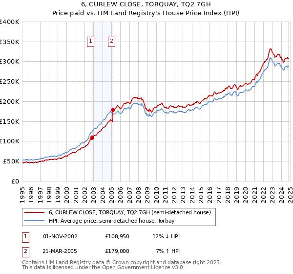 6, CURLEW CLOSE, TORQUAY, TQ2 7GH: Price paid vs HM Land Registry's House Price Index