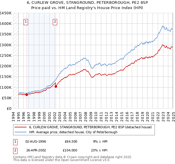 6, CURLEW GROVE, STANGROUND, PETERBOROUGH, PE2 8SP: Price paid vs HM Land Registry's House Price Index