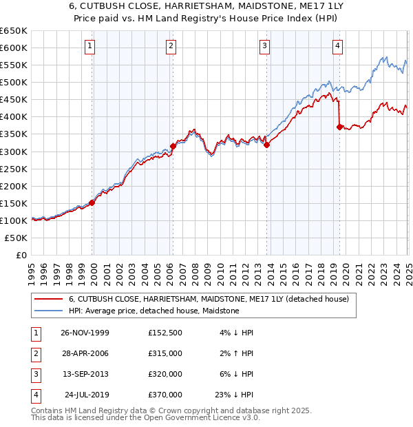 6, CUTBUSH CLOSE, HARRIETSHAM, MAIDSTONE, ME17 1LY: Price paid vs HM Land Registry's House Price Index