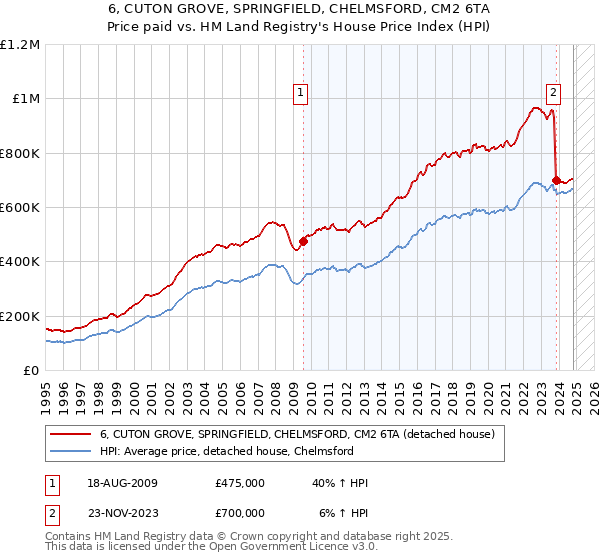 6, CUTON GROVE, SPRINGFIELD, CHELMSFORD, CM2 6TA: Price paid vs HM Land Registry's House Price Index