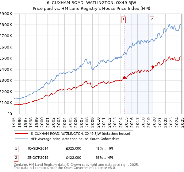 6, CUXHAM ROAD, WATLINGTON, OX49 5JW: Price paid vs HM Land Registry's House Price Index