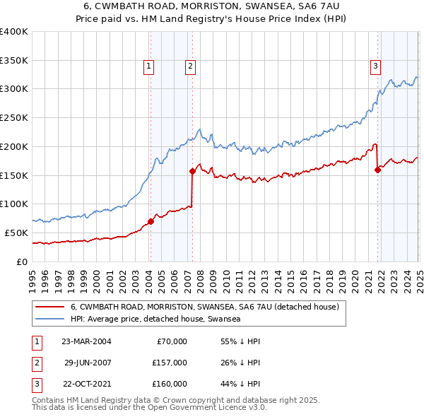 6, CWMBATH ROAD, MORRISTON, SWANSEA, SA6 7AU: Price paid vs HM Land Registry's House Price Index