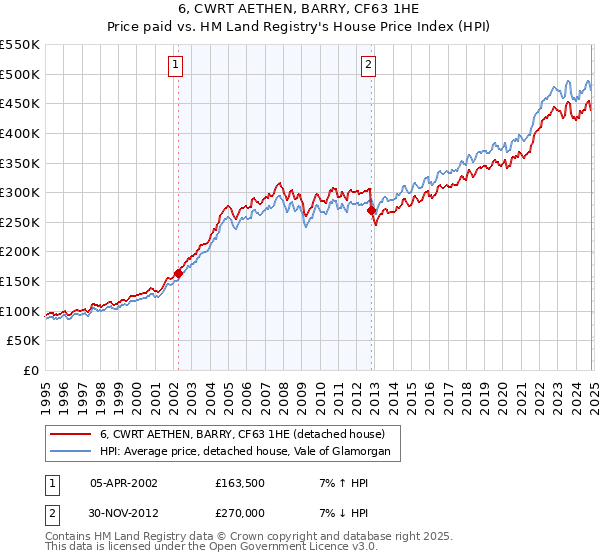 6, CWRT AETHEN, BARRY, CF63 1HE: Price paid vs HM Land Registry's House Price Index