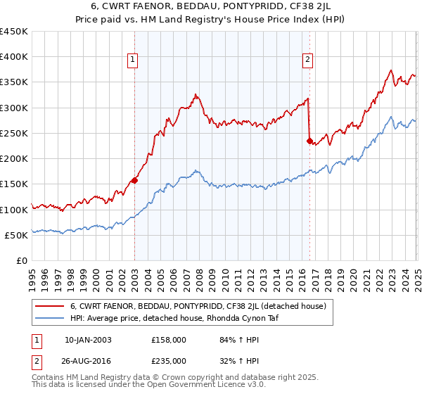 6, CWRT FAENOR, BEDDAU, PONTYPRIDD, CF38 2JL: Price paid vs HM Land Registry's House Price Index