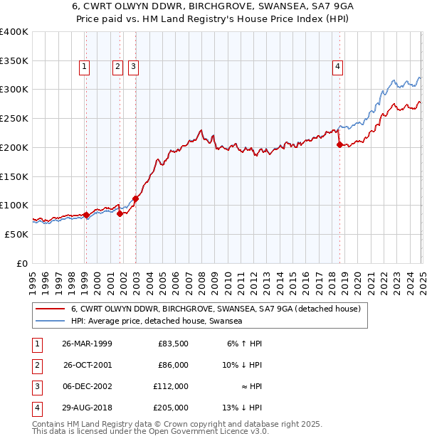 6, CWRT OLWYN DDWR, BIRCHGROVE, SWANSEA, SA7 9GA: Price paid vs HM Land Registry's House Price Index