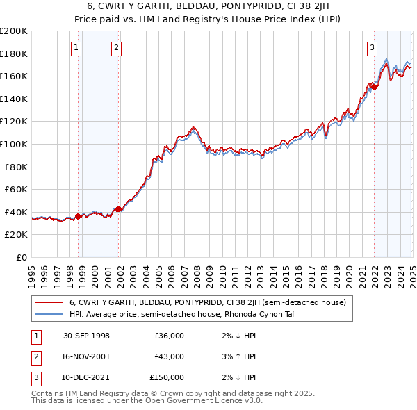 6, CWRT Y GARTH, BEDDAU, PONTYPRIDD, CF38 2JH: Price paid vs HM Land Registry's House Price Index