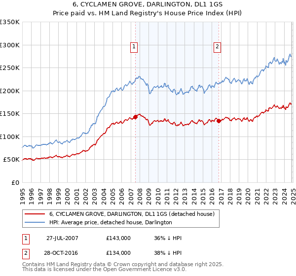 6, CYCLAMEN GROVE, DARLINGTON, DL1 1GS: Price paid vs HM Land Registry's House Price Index