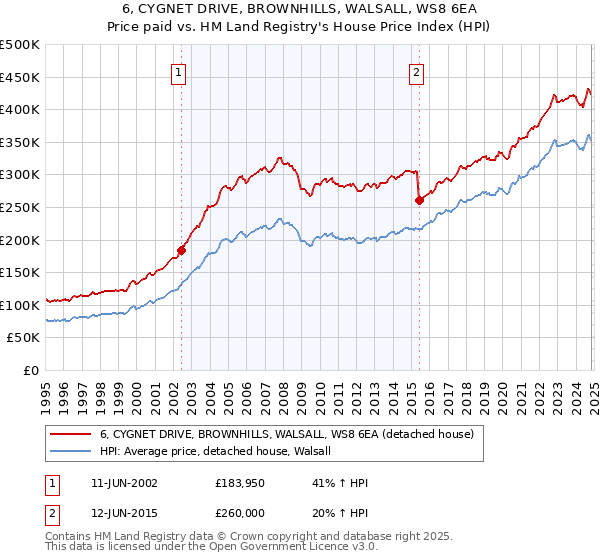 6, CYGNET DRIVE, BROWNHILLS, WALSALL, WS8 6EA: Price paid vs HM Land Registry's House Price Index