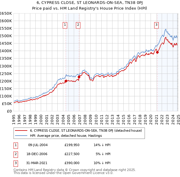 6, CYPRESS CLOSE, ST LEONARDS-ON-SEA, TN38 0PJ: Price paid vs HM Land Registry's House Price Index