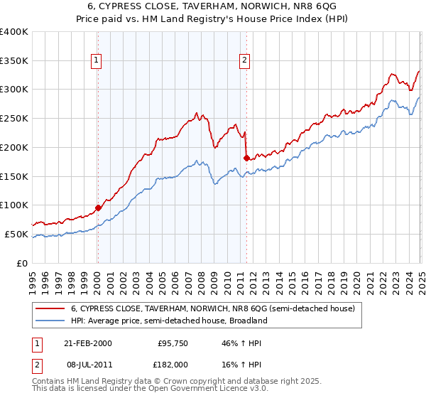 6, CYPRESS CLOSE, TAVERHAM, NORWICH, NR8 6QG: Price paid vs HM Land Registry's House Price Index