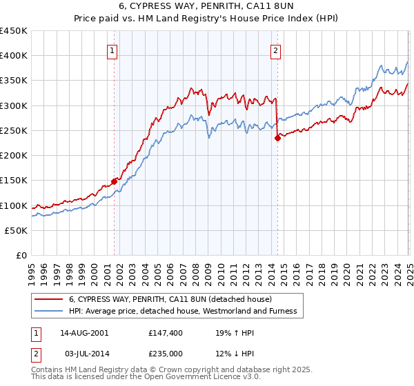 6, CYPRESS WAY, PENRITH, CA11 8UN: Price paid vs HM Land Registry's House Price Index