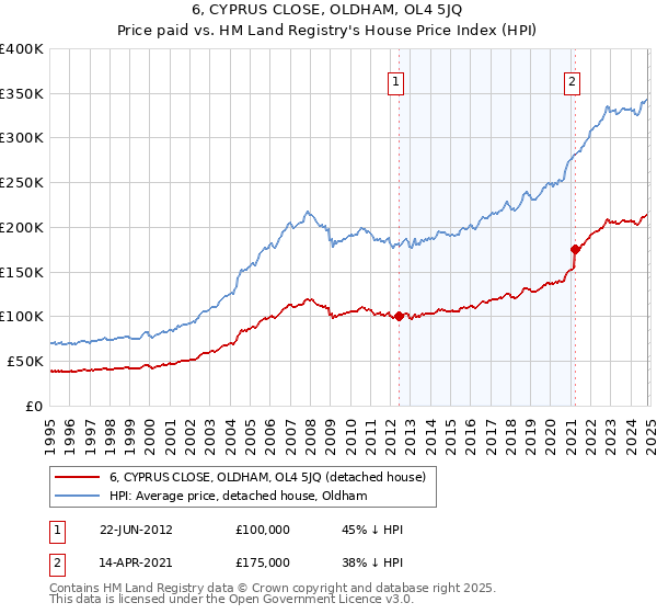 6, CYPRUS CLOSE, OLDHAM, OL4 5JQ: Price paid vs HM Land Registry's House Price Index