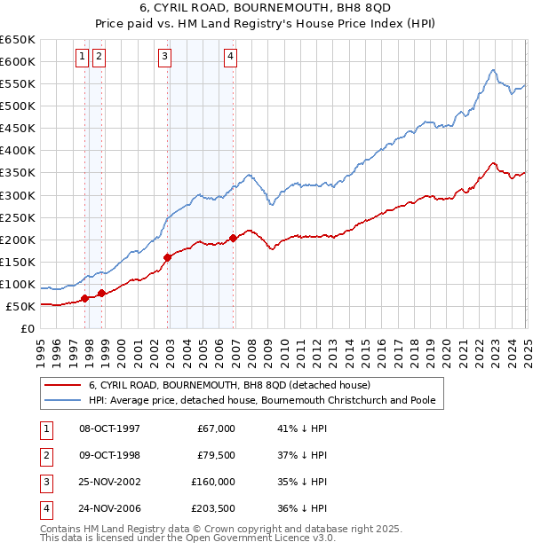 6, CYRIL ROAD, BOURNEMOUTH, BH8 8QD: Price paid vs HM Land Registry's House Price Index