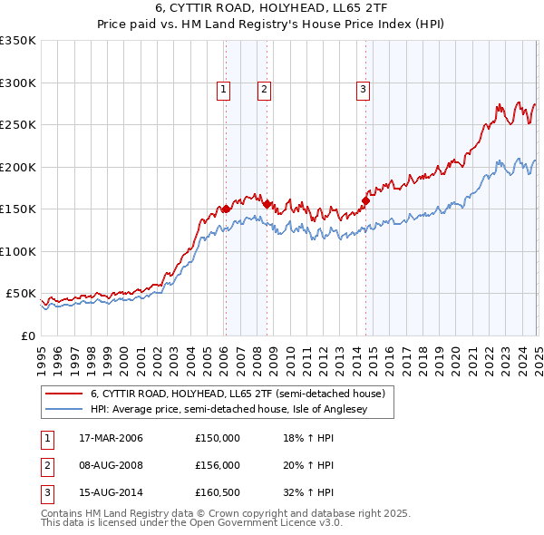 6, CYTTIR ROAD, HOLYHEAD, LL65 2TF: Price paid vs HM Land Registry's House Price Index