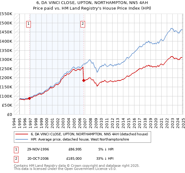 6, DA VINCI CLOSE, UPTON, NORTHAMPTON, NN5 4AH: Price paid vs HM Land Registry's House Price Index