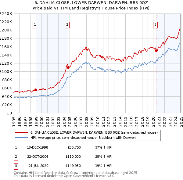 6, DAHLIA CLOSE, LOWER DARWEN, DARWEN, BB3 0QZ: Price paid vs HM Land Registry's House Price Index