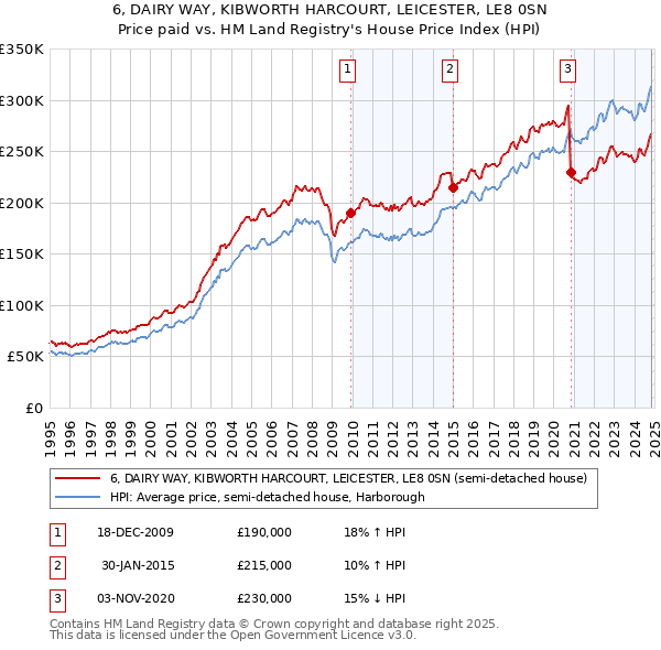 6, DAIRY WAY, KIBWORTH HARCOURT, LEICESTER, LE8 0SN: Price paid vs HM Land Registry's House Price Index