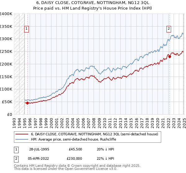 6, DAISY CLOSE, COTGRAVE, NOTTINGHAM, NG12 3QL: Price paid vs HM Land Registry's House Price Index