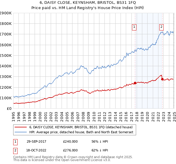 6, DAISY CLOSE, KEYNSHAM, BRISTOL, BS31 1FQ: Price paid vs HM Land Registry's House Price Index