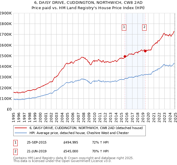 6, DAISY DRIVE, CUDDINGTON, NORTHWICH, CW8 2AD: Price paid vs HM Land Registry's House Price Index