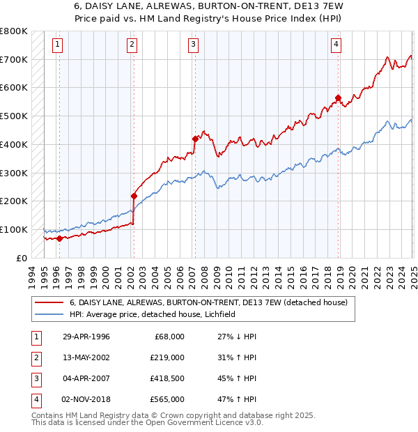 6, DAISY LANE, ALREWAS, BURTON-ON-TRENT, DE13 7EW: Price paid vs HM Land Registry's House Price Index