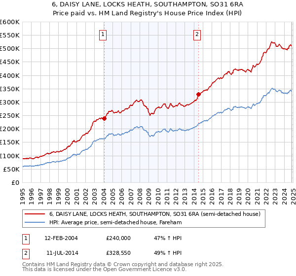 6, DAISY LANE, LOCKS HEATH, SOUTHAMPTON, SO31 6RA: Price paid vs HM Land Registry's House Price Index