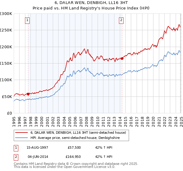 6, DALAR WEN, DENBIGH, LL16 3HT: Price paid vs HM Land Registry's House Price Index