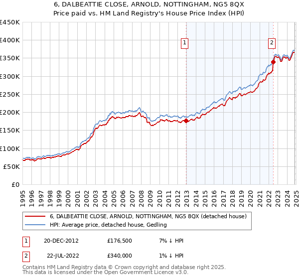 6, DALBEATTIE CLOSE, ARNOLD, NOTTINGHAM, NG5 8QX: Price paid vs HM Land Registry's House Price Index