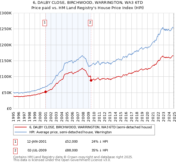 6, DALBY CLOSE, BIRCHWOOD, WARRINGTON, WA3 6TD: Price paid vs HM Land Registry's House Price Index