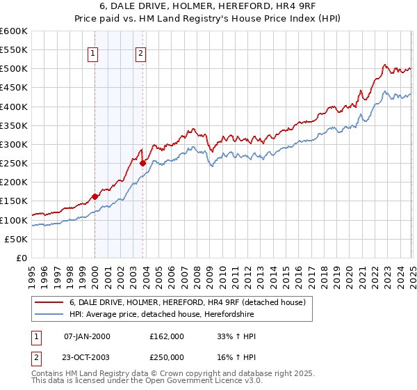 6, DALE DRIVE, HOLMER, HEREFORD, HR4 9RF: Price paid vs HM Land Registry's House Price Index