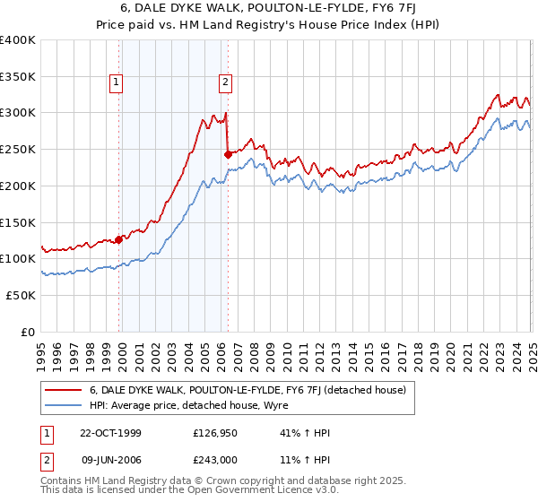 6, DALE DYKE WALK, POULTON-LE-FYLDE, FY6 7FJ: Price paid vs HM Land Registry's House Price Index