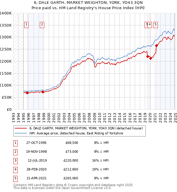 6, DALE GARTH, MARKET WEIGHTON, YORK, YO43 3QN: Price paid vs HM Land Registry's House Price Index