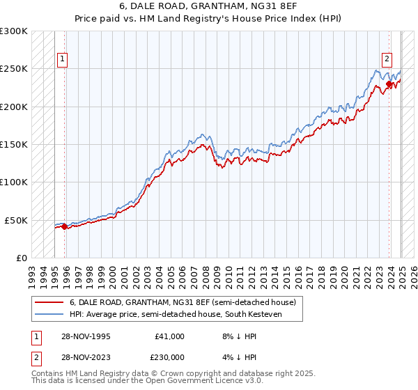 6, DALE ROAD, GRANTHAM, NG31 8EF: Price paid vs HM Land Registry's House Price Index