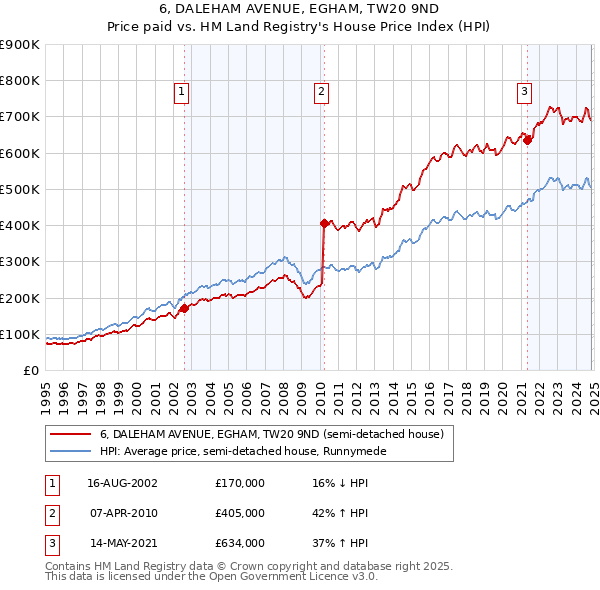 6, DALEHAM AVENUE, EGHAM, TW20 9ND: Price paid vs HM Land Registry's House Price Index