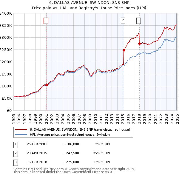 6, DALLAS AVENUE, SWINDON, SN3 3NP: Price paid vs HM Land Registry's House Price Index