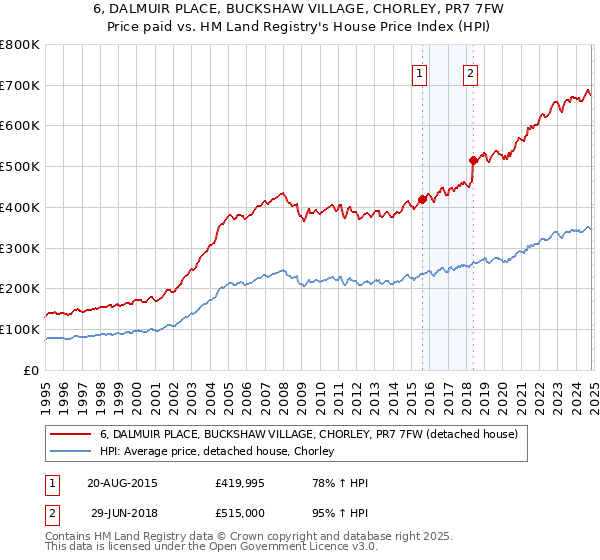 6, DALMUIR PLACE, BUCKSHAW VILLAGE, CHORLEY, PR7 7FW: Price paid vs HM Land Registry's House Price Index