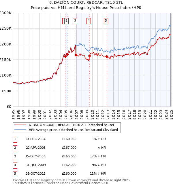 6, DALTON COURT, REDCAR, TS10 2TL: Price paid vs HM Land Registry's House Price Index