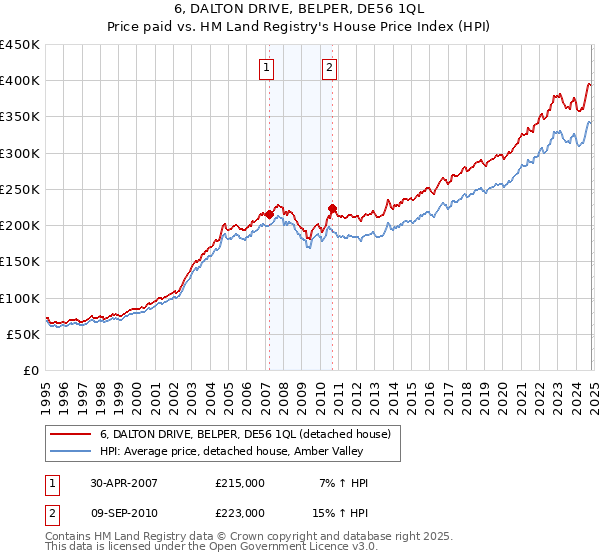 6, DALTON DRIVE, BELPER, DE56 1QL: Price paid vs HM Land Registry's House Price Index