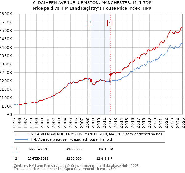 6, DALVEEN AVENUE, URMSTON, MANCHESTER, M41 7DP: Price paid vs HM Land Registry's House Price Index