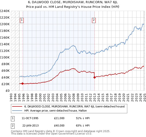 6, DALWOOD CLOSE, MURDISHAW, RUNCORN, WA7 6JL: Price paid vs HM Land Registry's House Price Index