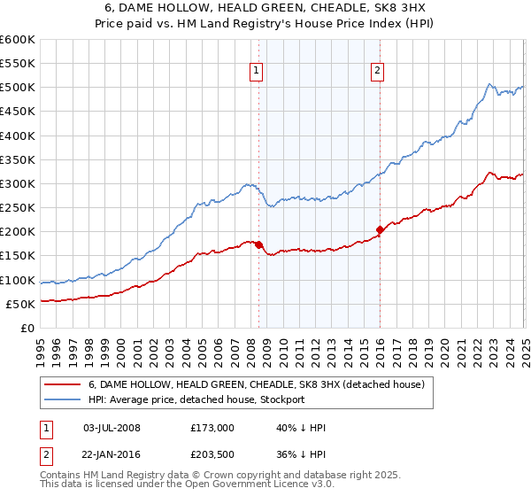 6, DAME HOLLOW, HEALD GREEN, CHEADLE, SK8 3HX: Price paid vs HM Land Registry's House Price Index