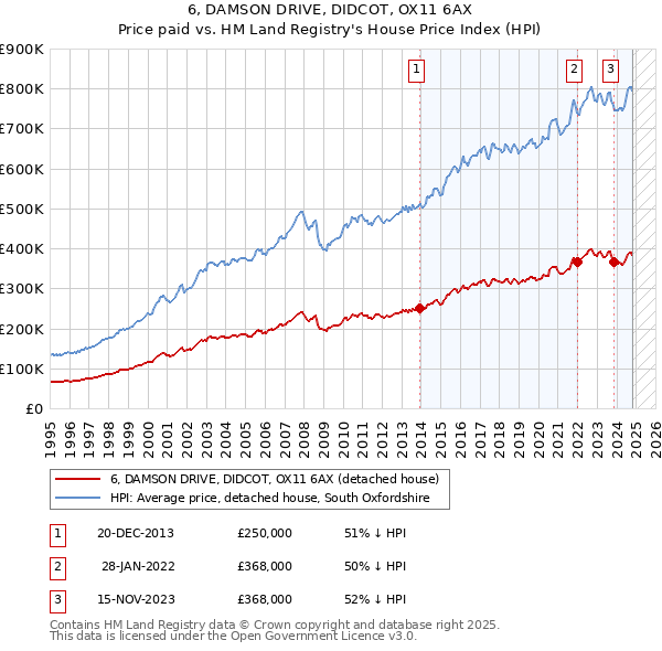 6, DAMSON DRIVE, DIDCOT, OX11 6AX: Price paid vs HM Land Registry's House Price Index