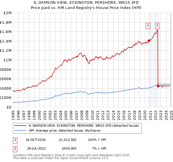 6, DAMSON VIEW, ECKINGTON, PERSHORE, WR10 3FD: Price paid vs HM Land Registry's House Price Index