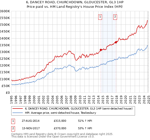 6, DANCEY ROAD, CHURCHDOWN, GLOUCESTER, GL3 1HP: Price paid vs HM Land Registry's House Price Index