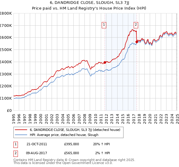 6, DANDRIDGE CLOSE, SLOUGH, SL3 7JJ: Price paid vs HM Land Registry's House Price Index