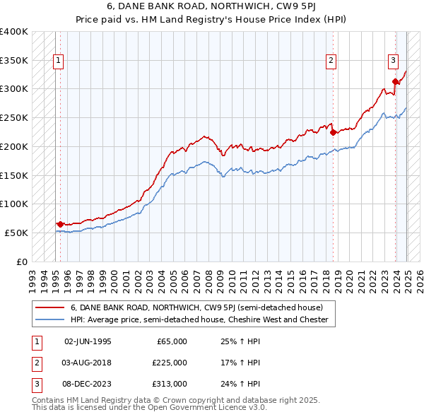 6, DANE BANK ROAD, NORTHWICH, CW9 5PJ: Price paid vs HM Land Registry's House Price Index